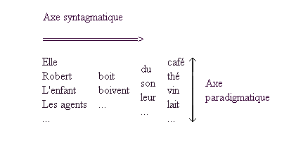axes syntag paradig